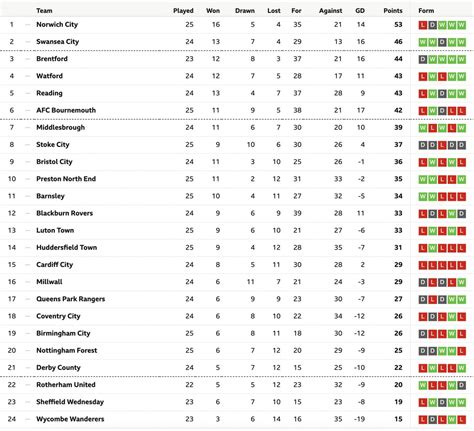 Championship table as it stands .